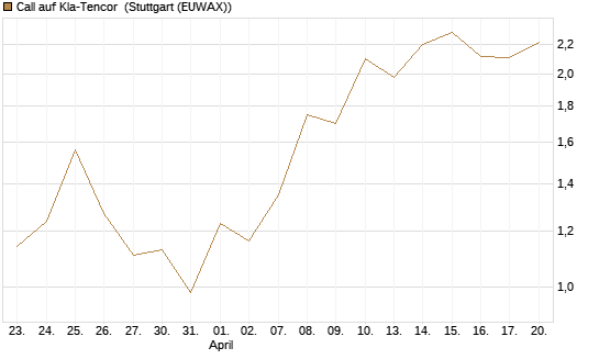 Call auf Kla-Tencor [J.P. Morgan Structured Products B.V.] Chart