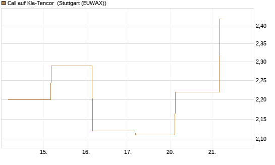 Call auf Kla-Tencor [J.P. Morgan Structured Products B.V.] Chart