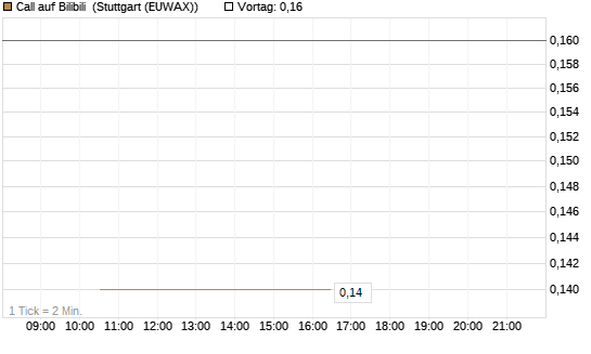 Call auf Bilibili [J.P. Morgan Structured Products B.V.] Chart