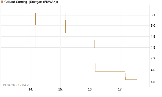 Call auf Corning [J.P. Morgan Structured Products B.V.] Chart