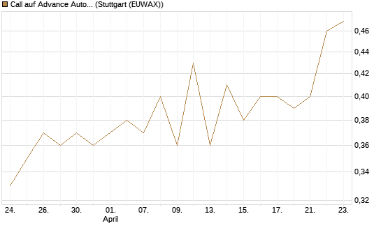 Call auf Advance Auto Parts [J.P. Morgan Structured Products B.V.] Chart