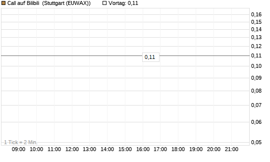 Call auf Bilibili [J.P. Morgan Structured Products B.V.] Chart