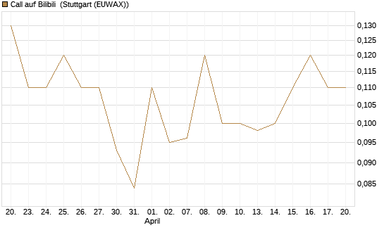 Call auf Bilibili [J.P. Morgan Structured Products B.V.] Chart
