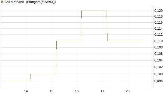 Call auf Bilibili [J.P. Morgan Structured Products B.V.] Chart