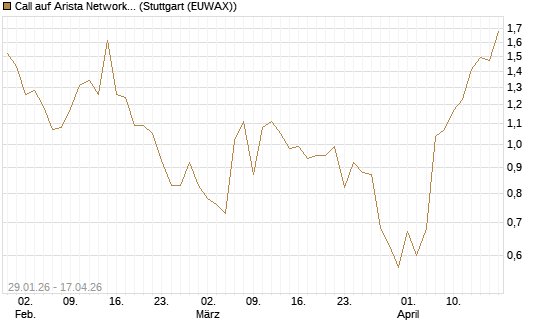 Call auf Arista Networks Inc [J.P. Morgan Structured Products B.V.] Chart