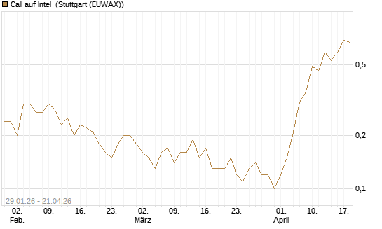 Call auf Intel [J.P. Morgan Structured Products B.V.] Chart