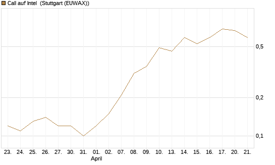 Call auf Intel [J.P. Morgan Structured Products B.V.] Chart