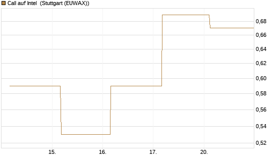 Call auf Intel [J.P. Morgan Structured Products B.V.] Chart