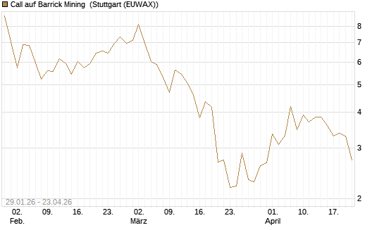 Call auf Barrick Mining [J.P. Morgan Structured Products B.V.] Chart