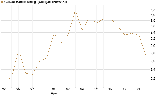 Call auf Barrick Mining [J.P. Morgan Structured Products B.V.] Chart