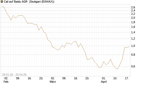 Call auf Baidu ADR [J.P. Morgan Structured Products B.V.] Chart