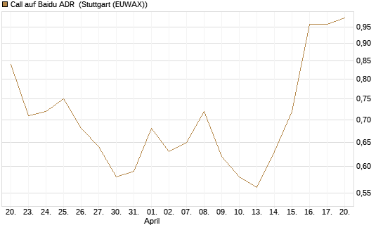 Call auf Baidu ADR [J.P. Morgan Structured Products B.V.] Chart