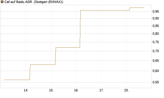 Call auf Baidu ADR [J.P. Morgan Structured Products B.V.] Chart