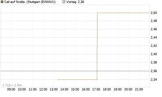 Call auf Nvidia [J.P. Morgan Structured Products B.V.] Chart