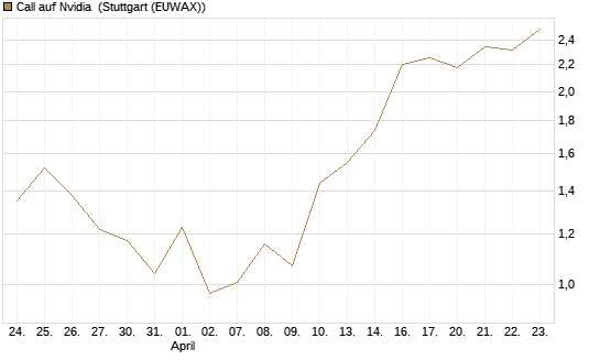 Call auf Nvidia [J.P. Morgan Structured Products B.V.] Chart