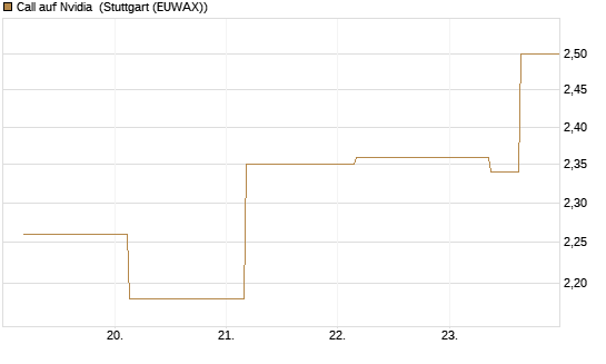 Call auf Nvidia [J.P. Morgan Structured Products B.V.] Chart