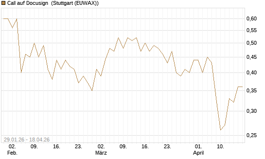 Call auf Docusign [J.P. Morgan Structured Products B.V.] Chart