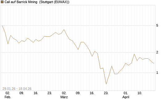 Call auf Barrick Mining [J.P. Morgan Structured Products B.V.] Chart