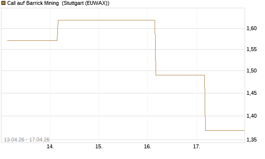 Call auf Barrick Mining [J.P. Morgan Structured Products B.V.] Chart
