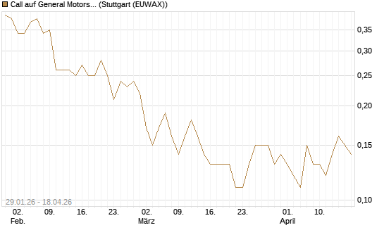 Call auf General Motors [J.P. Morgan Structured Products B.V.] Chart