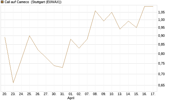 Call auf Cameco [J.P. Morgan Structured Products B.V.] Chart