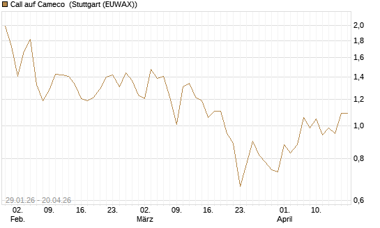 Call auf Cameco [J.P. Morgan Structured Products B.V.] Chart