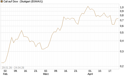 Call auf Dow [J.P. Morgan Structured Products B.V.] Chart