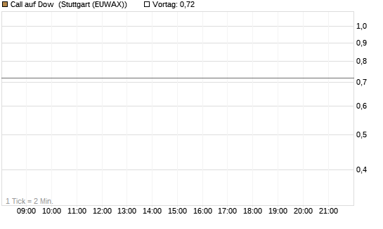 Call auf Dow [J.P. Morgan Structured Products B.V.] Chart