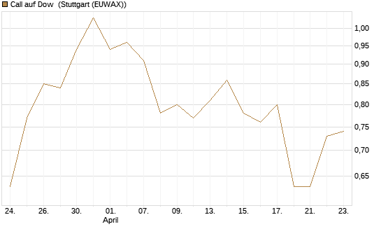 Call auf Dow [J.P. Morgan Structured Products B.V.] Chart