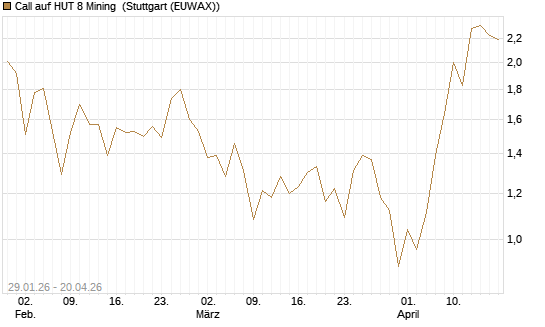 Call auf HUT 8 Mining [J.P. Morgan Structured Products B.V.] Chart