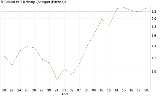 Call auf HUT 8 Mining [J.P. Morgan Structured Products B.V.] Chart