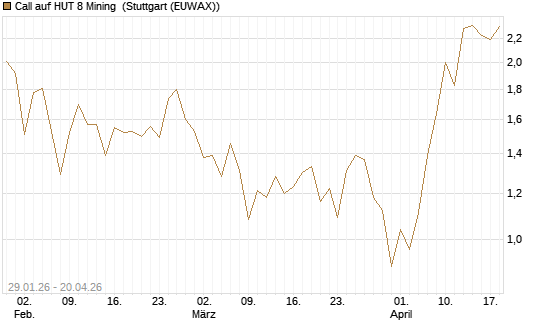 Call auf HUT 8 Mining [J.P. Morgan Structured Products B.V.] Chart