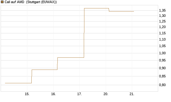 Call auf AMD [J.P. Morgan Structured Products B.V.] Chart