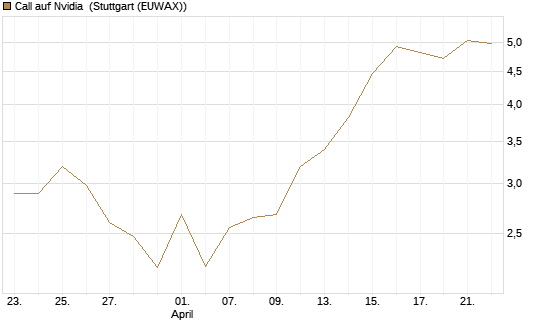 Call auf Nvidia [J.P. Morgan Structured Products B.V.] Chart