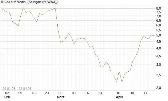Call auf Nvidia [J.P. Morgan Structured Products B.V.] Chart