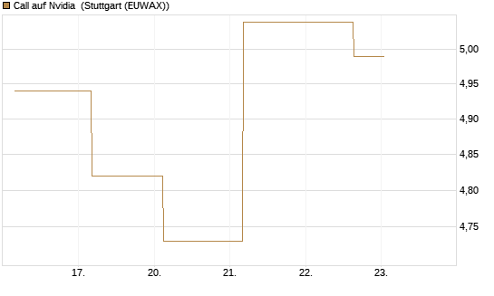 Call auf Nvidia [J.P. Morgan Structured Products B.V.] Chart