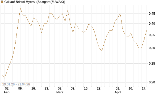 Call auf Bristol-Myers [J.P. Morgan Structured Products B.V.] Chart