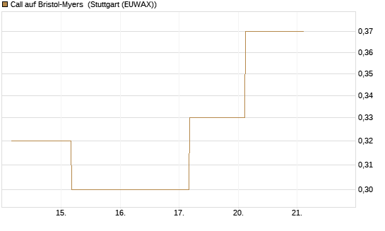 Call auf Bristol-Myers [J.P. Morgan Structured Products B.V.] Chart
