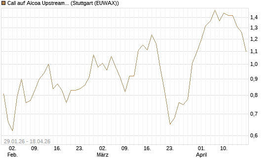 Call auf Alcoa Upstream Corp [J.P. Morgan Structured Products B.V.] Chart