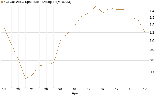 Call auf Alcoa Upstream Corp [J.P. Morgan Structured Products B.V.] Chart
