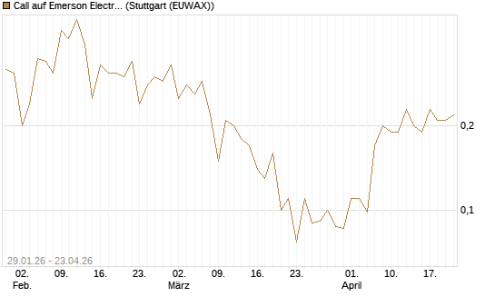 Call auf Emerson Electric [J.P. Morgan Structured Products B.V.] Chart
