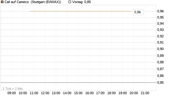 Call auf Cameco [J.P. Morgan Structured Products B.V.] Chart