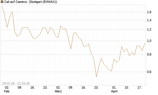 Call auf Cameco [J.P. Morgan Structured Products B.V.] Chart