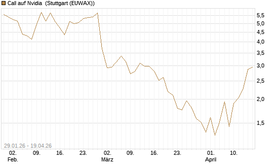 Call auf Nvidia [J.P. Morgan Structured Products B.V.] Chart