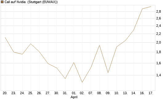 Call auf Nvidia [J.P. Morgan Structured Products B.V.] Chart