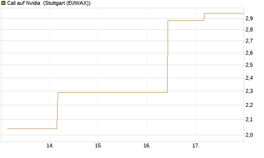 Call auf Nvidia [J.P. Morgan Structured Products B.V.] Chart