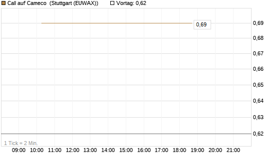 Call auf Cameco [J.P. Morgan Structured Products B.V.] Chart