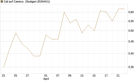 Call auf Cameco [J.P. Morgan Structured Products B.V.] Chart