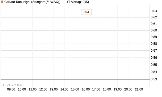 Call auf Docusign [J.P. Morgan Structured Products B.V.] Chart