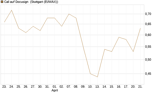 Call auf Docusign [J.P. Morgan Structured Products B.V.] Chart